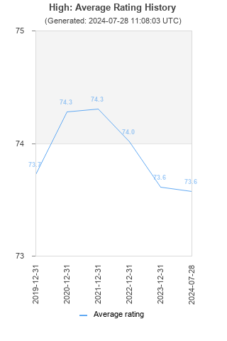 Average rating history