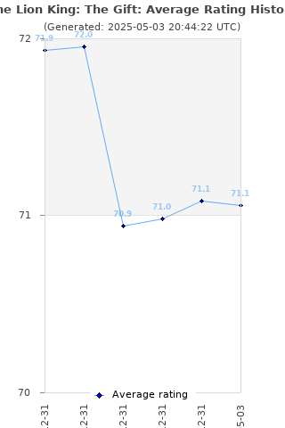 Average rating history