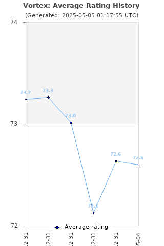 Average rating history