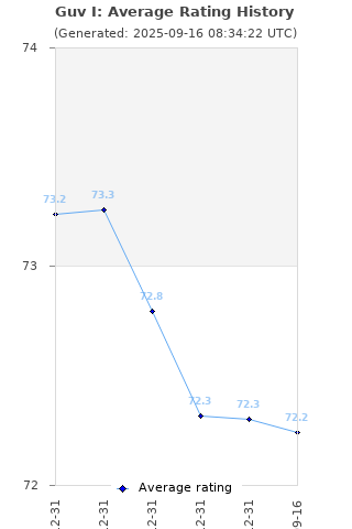 Average rating history