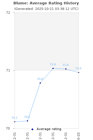 Average rating history