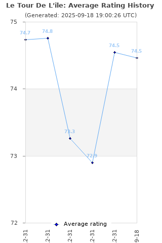 Average rating history