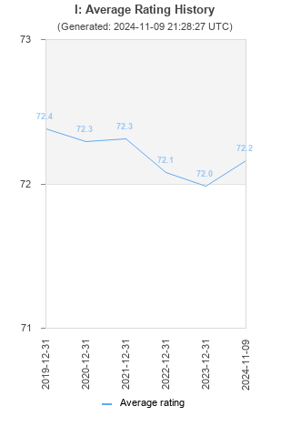 Average rating history