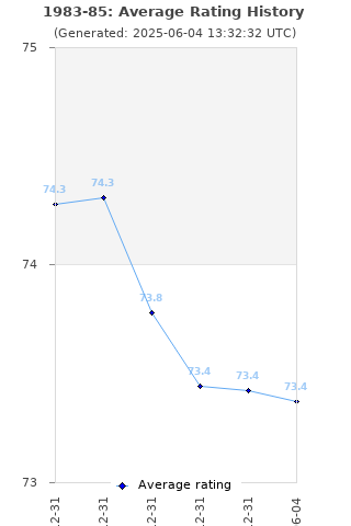 Average rating history
