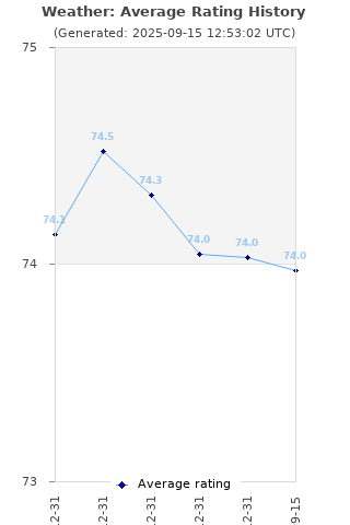 Average rating history