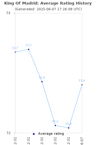 Average rating history