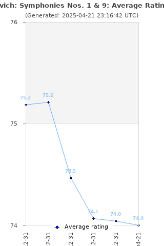 Average rating history