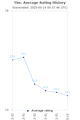 Average rating history
