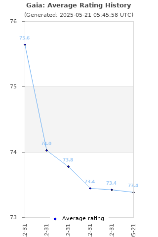 Average rating history