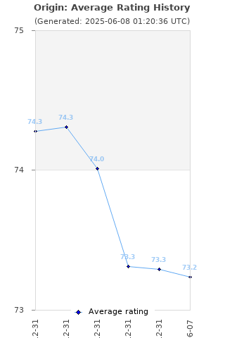 Average rating history