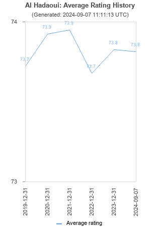 Average rating history