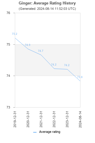 Average rating history