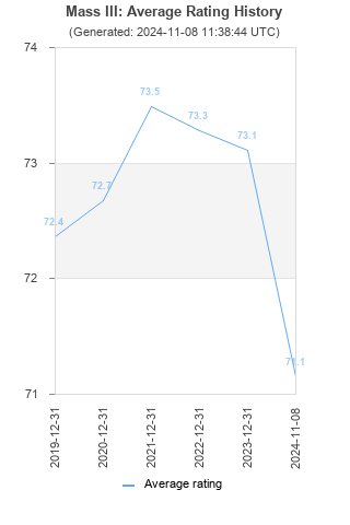 Average rating history