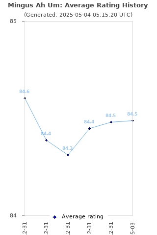 Average rating history