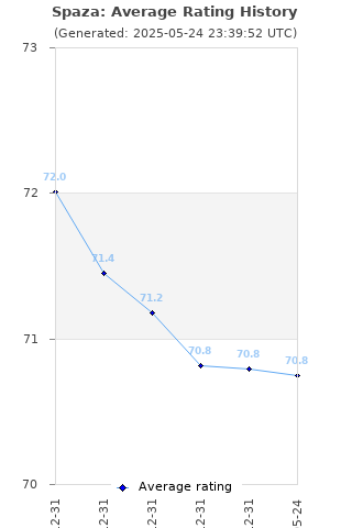 Average rating history