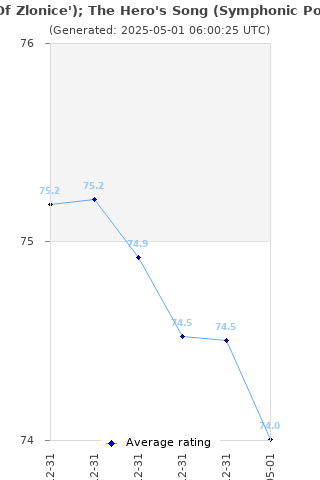 Average rating history