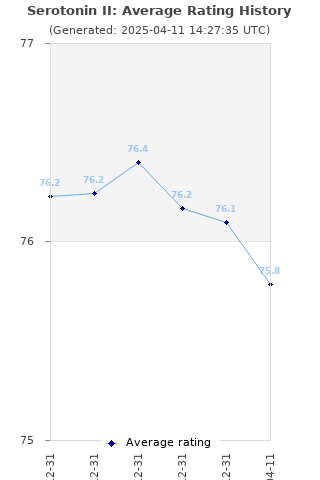 Average rating history