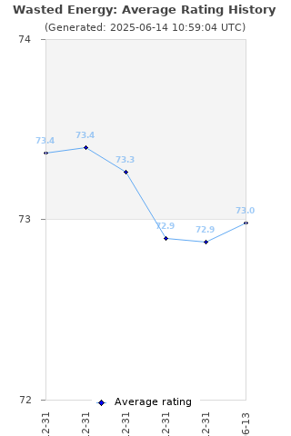 Average rating history
