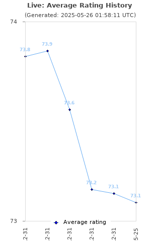 Average rating history