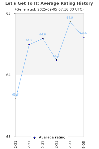 Average rating history