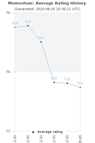 Average rating history