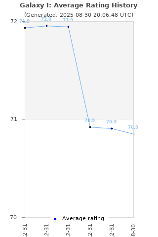 Average rating history