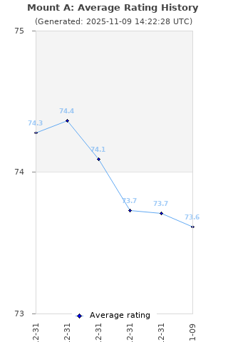 Average rating history