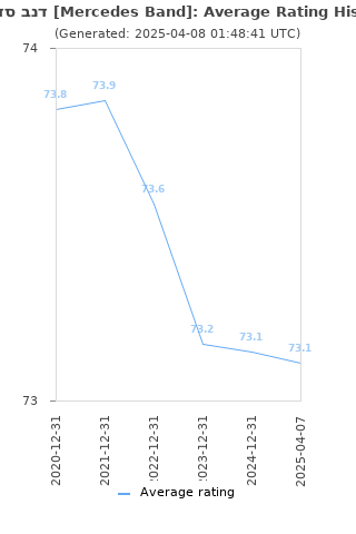 Average rating history