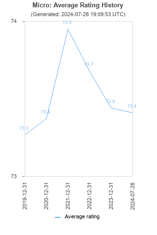 Average rating history