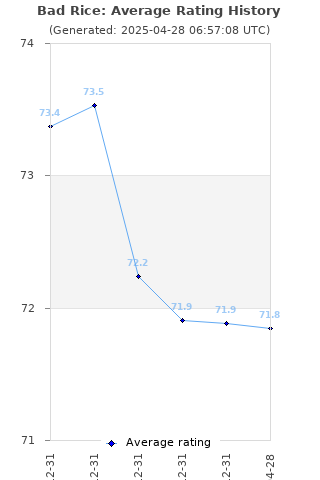 Average rating history