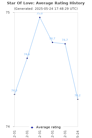 Average rating history