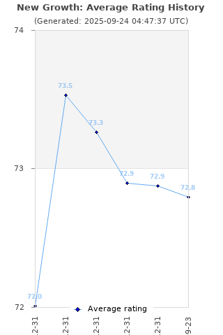 Average rating history