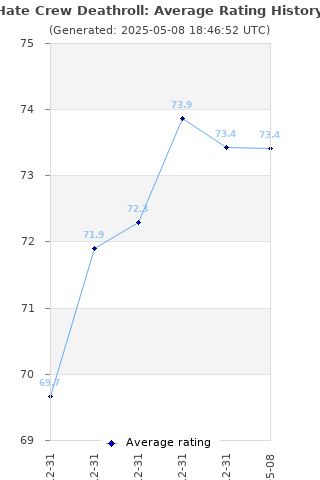 Average rating history