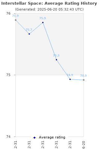 Average rating history