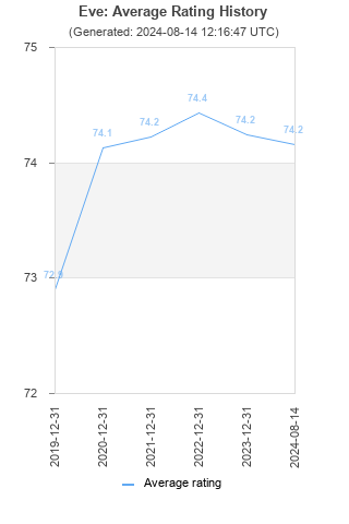 Average rating history