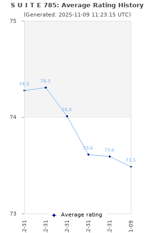 Average rating history