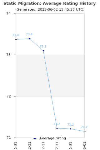 Average rating history