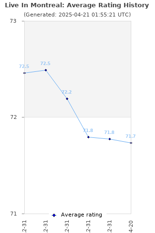 Average rating history