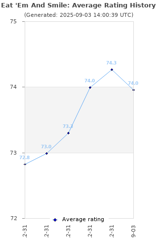 Average rating history