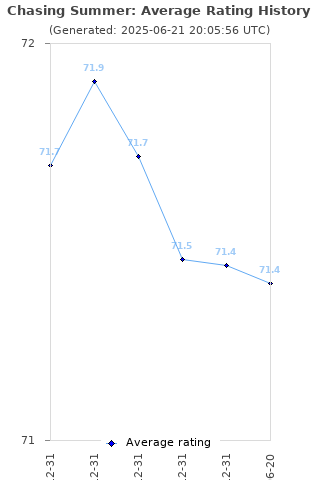 Average rating history