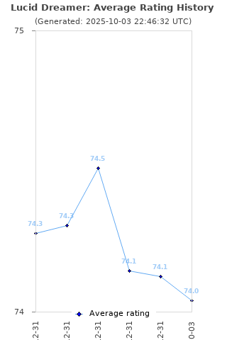 Average rating history