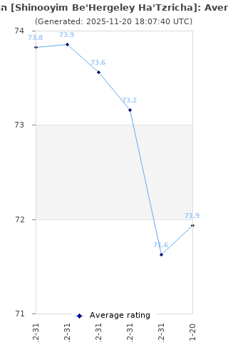 Average rating history