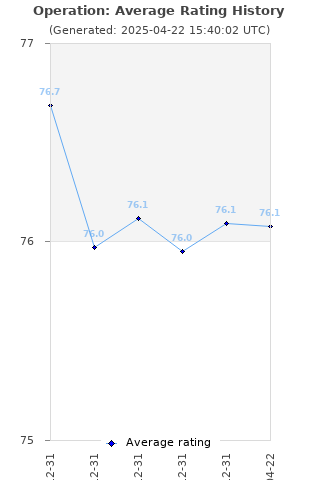 Average rating history