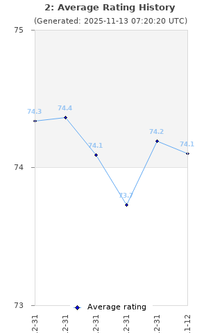 Average rating history