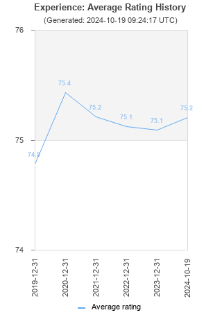 Average rating history