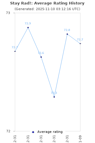 Average rating history