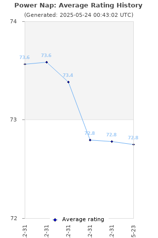 Average rating history