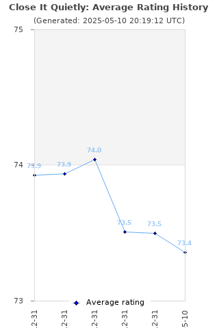 Average rating history