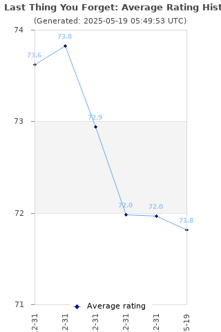 Average rating history