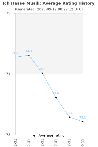 Average rating history